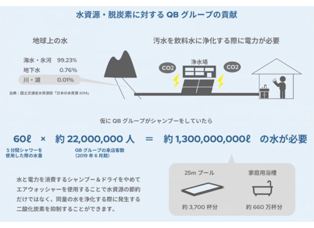 水資源・脱炭素に対するQBグループの貢献図