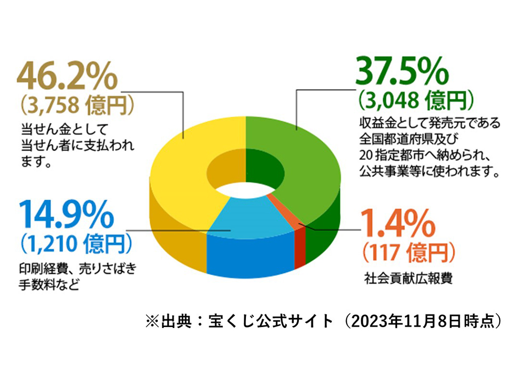 収益金の使い道